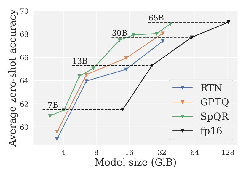 [2306.03078] SpQR: A Sparse-Quantized Representation for Near-Lossless ...