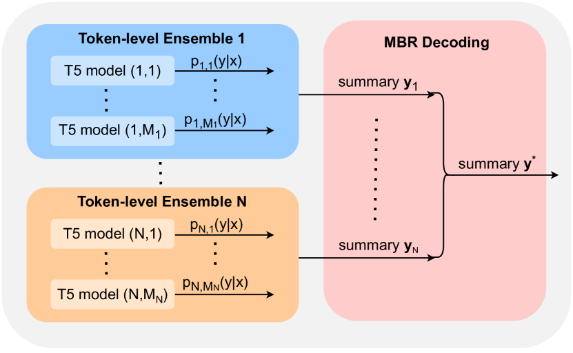 [2306.05317] CUED At ProbSum 2023: Hierarchical Ensemble Of ...