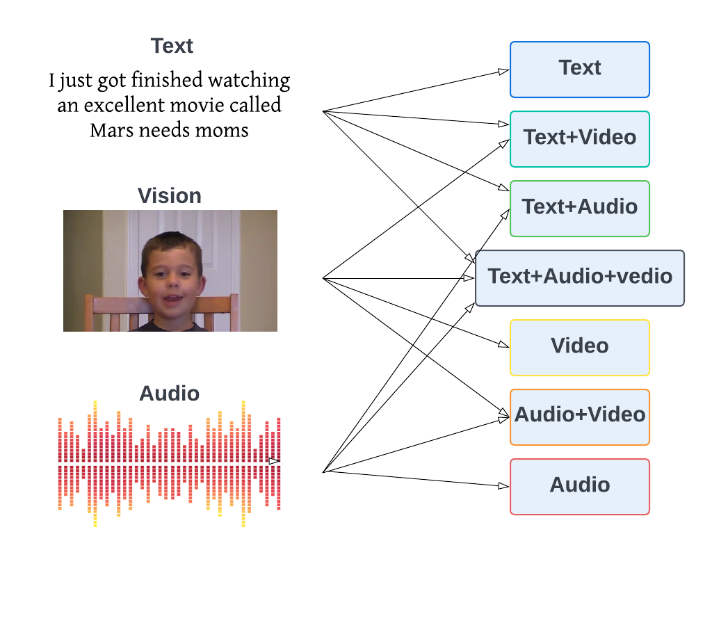 [2306.06476] Modality Influence in Multimodal Machine Learning This ...