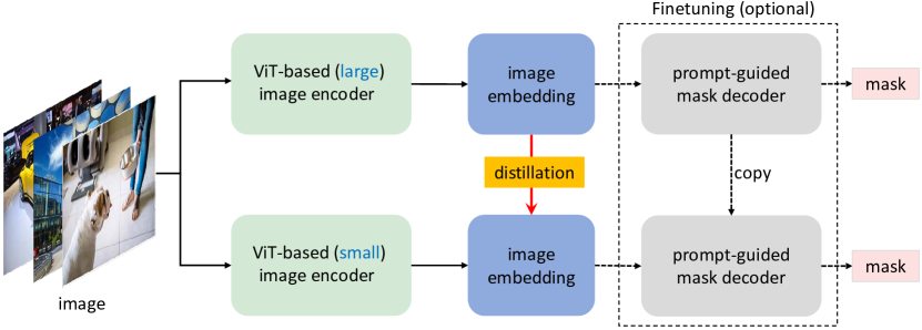 rui 2306.14289] Faster Segment Anything: Towards Lightweight SAM