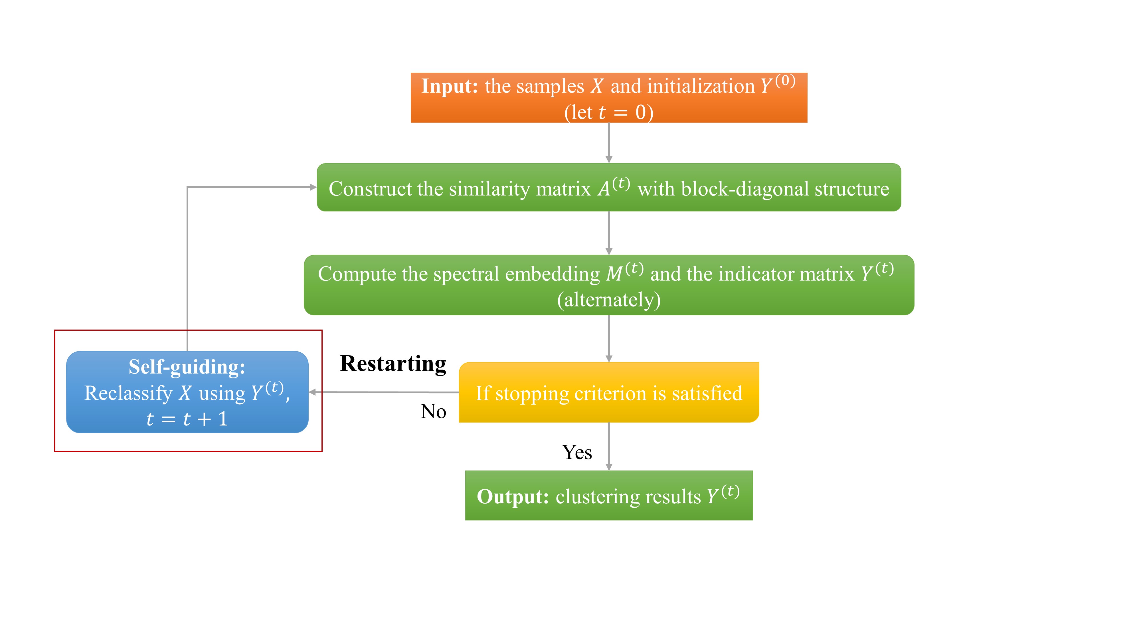  2306 15138 a restarted large scale spectral clustering with self