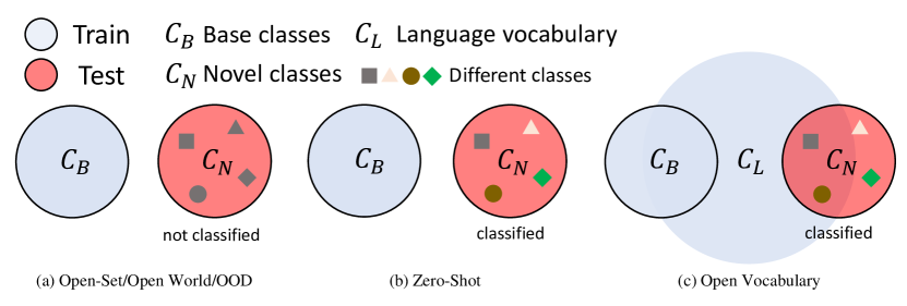 2306-15880-towards-open-vocabulary-learning-a-survey