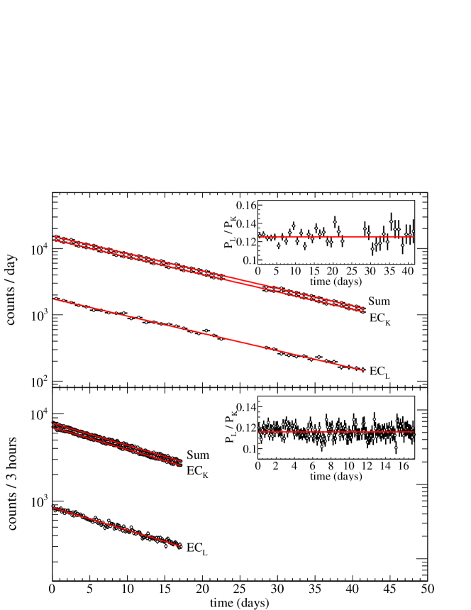 [2307.05353] New Measurements of 71Ge Decay: Impact on the Gallium Anomaly