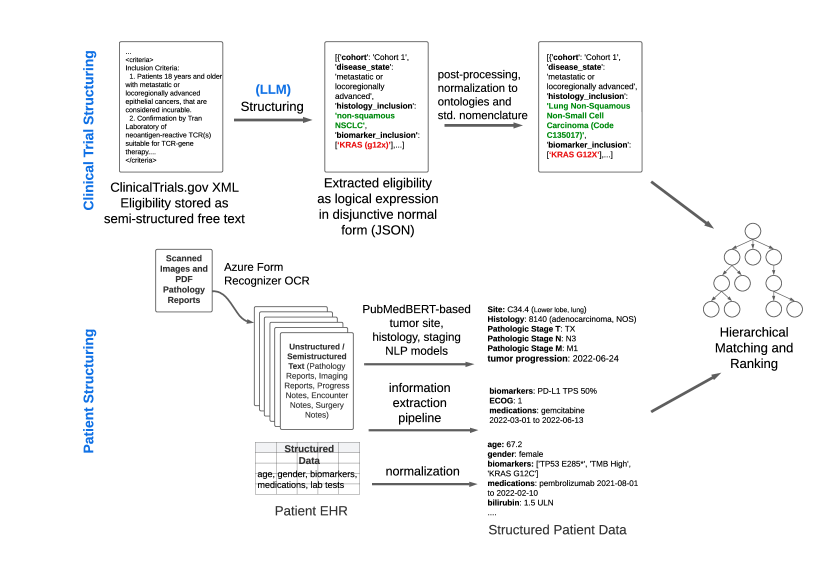 [2308.02180] Scaling Clinical Trial Matching Using Large Language ...