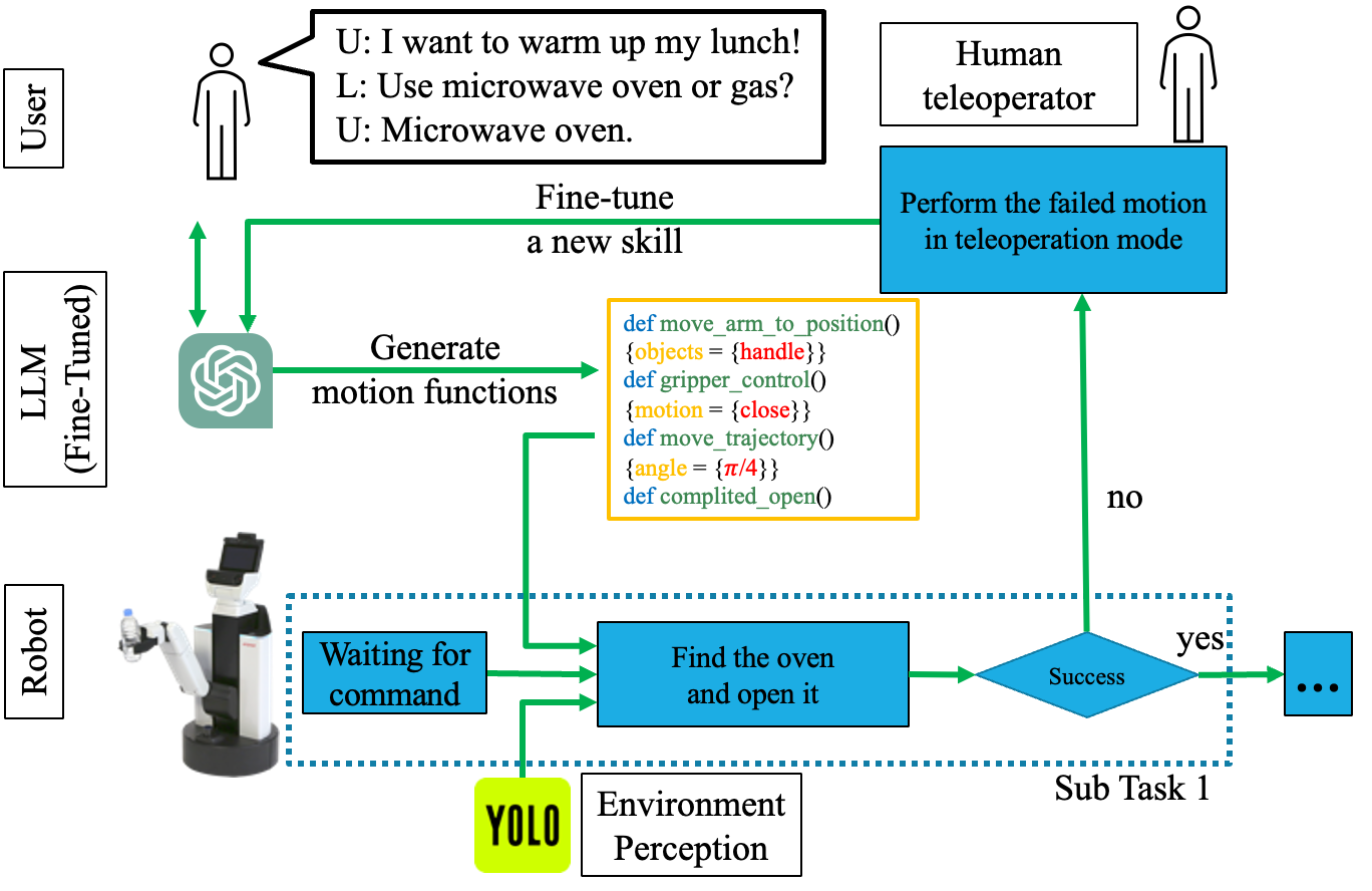 [2308.14972] LLM-Based Human-Robot Collaboration Framework For ...