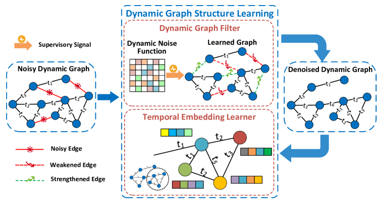 [2309.02025] RDGSL: Dynamic Graph Representation Learning with ...