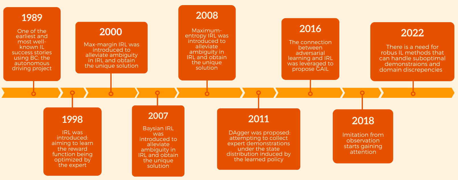 [2309.02473] A Survey of Imitation Learning: Algorithms, Recent ...