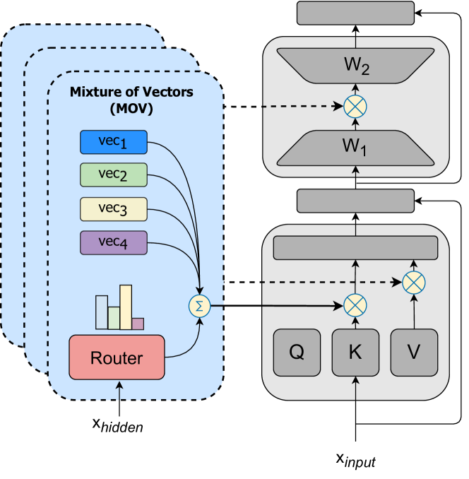 [2309.05444] Pushing Mixture of Experts to the Limit Extremely