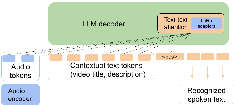[2309.10917] End-to-End speech recognition contextualization with Large ...