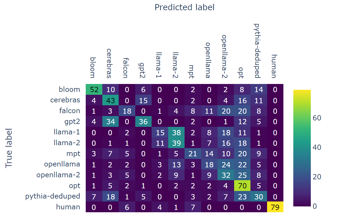 2309.13322] From Text to Source: Results in Detecting Large Language  Model-Generated Content