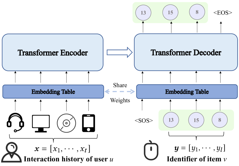 [2309.13375] Generative Retrieval with Semantic Tree-Structured Item ...