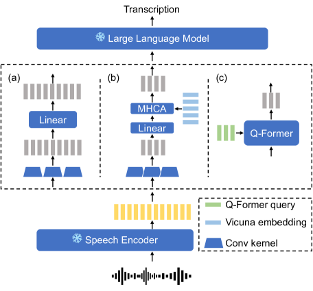 [2309.13963] Connecting Speech Encoder and Large Language Model for ASR