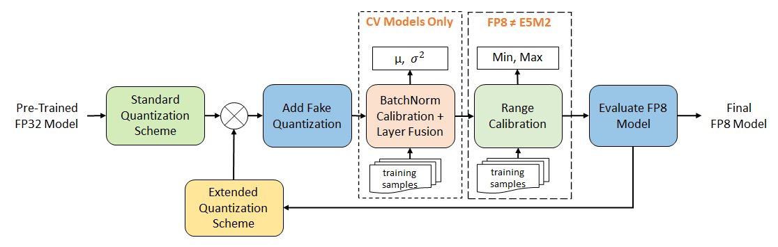 [2309.14592] Efficient Post-training Quantization With Fp8 Formats