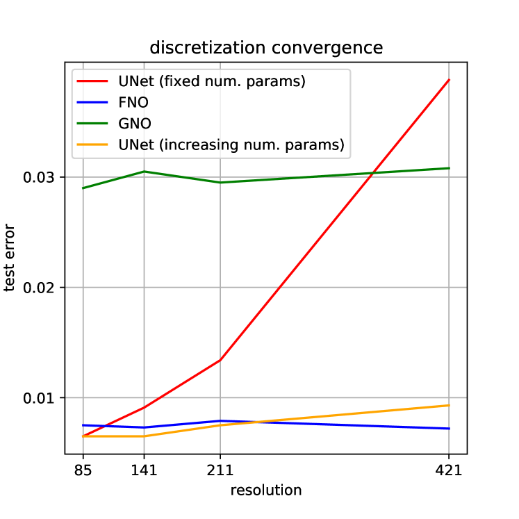 [2309.15325] Neural Operators for Accelerating Scientific Simulations