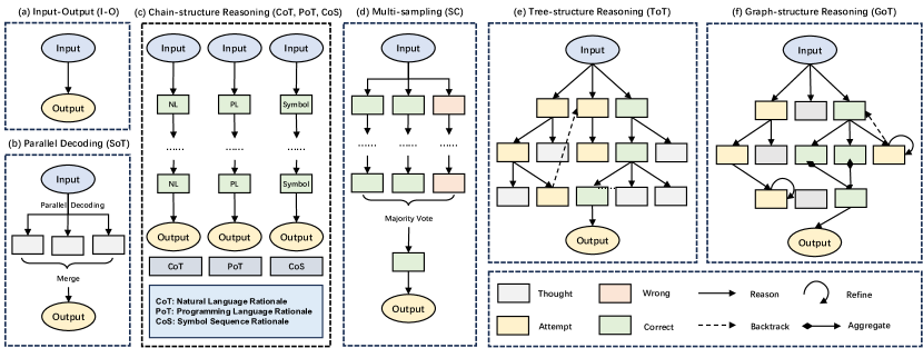conceptual illustration showing chain-of-thought reasoning process with connected nodes in orange gradient style