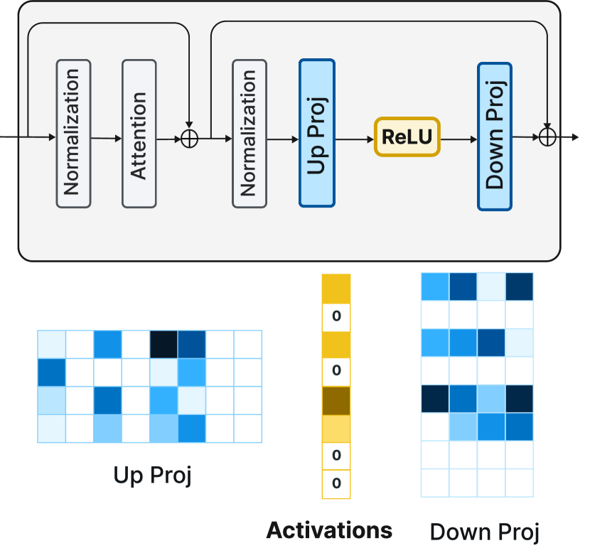 [2310.04564] ReLU Strikes Back: Exploiting Activation Sparsity in Large ...