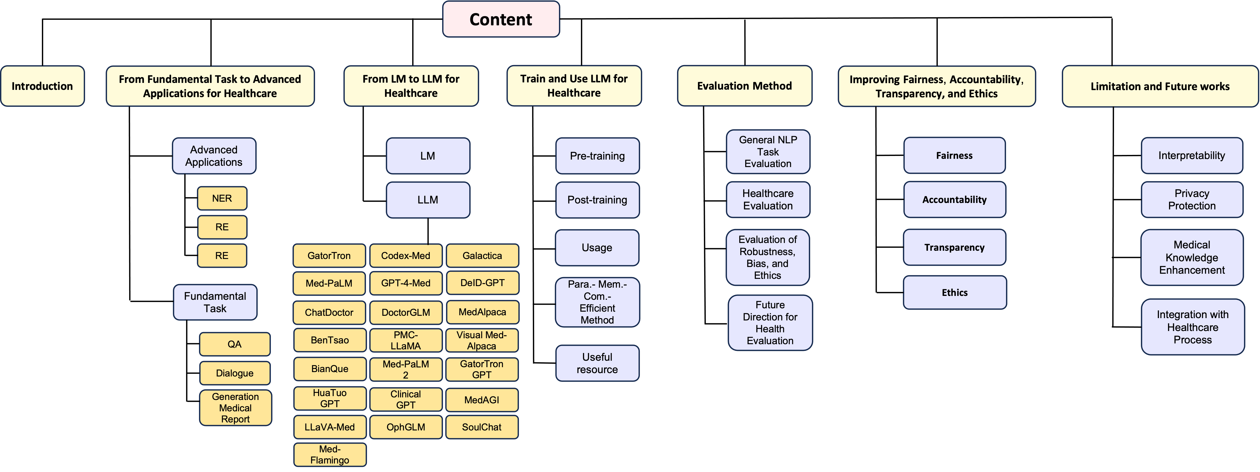 2310.05694] A Survey of Large Language Models for Healthcare: from Data,  Technology, and Applications to Accountability and Ethics
