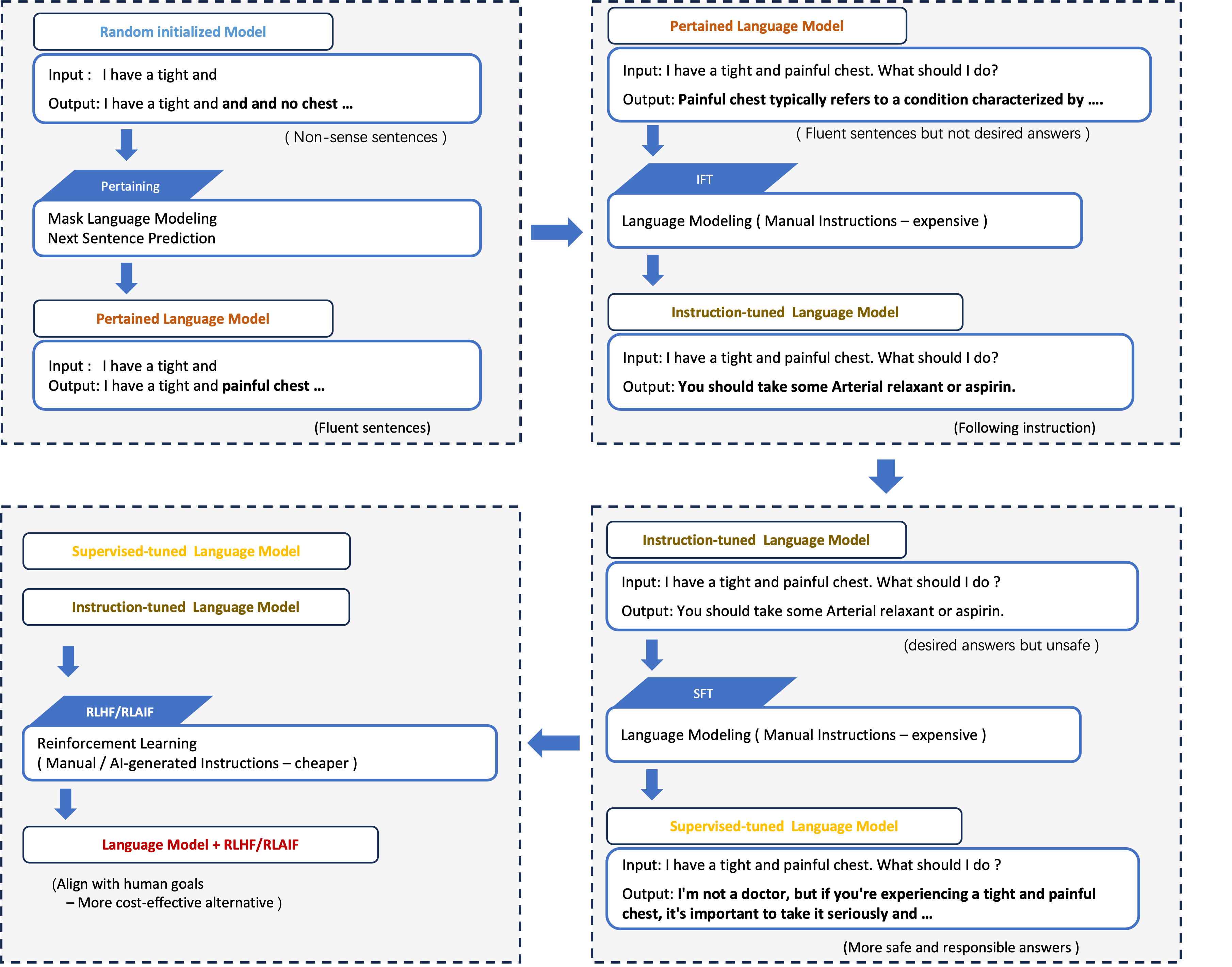 2310.05694] A Survey of Large Language Models for Healthcare: from Data,  Technology, and Applications to Accountability and Ethics