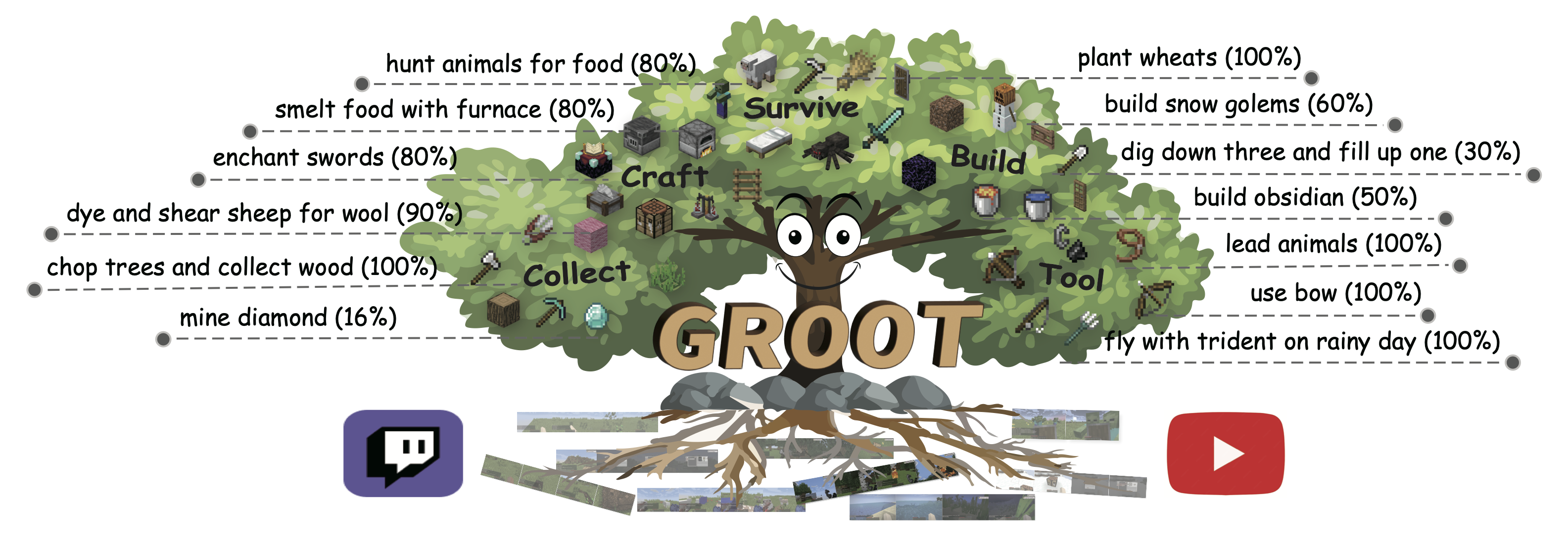 GROOT: Learning to Follow Instructions by Watching Gameplay Videos