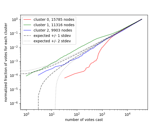 graph displaying the progression of votes per cluster over time. Cluster 2020-1 is more than 2 standard deviations over represented at the start compared to expected fractions.