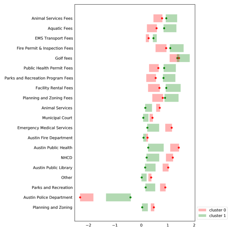 Horizontal bar chart displaying the distribution of the cluster means per expenditure/revenue area after bootstrapping