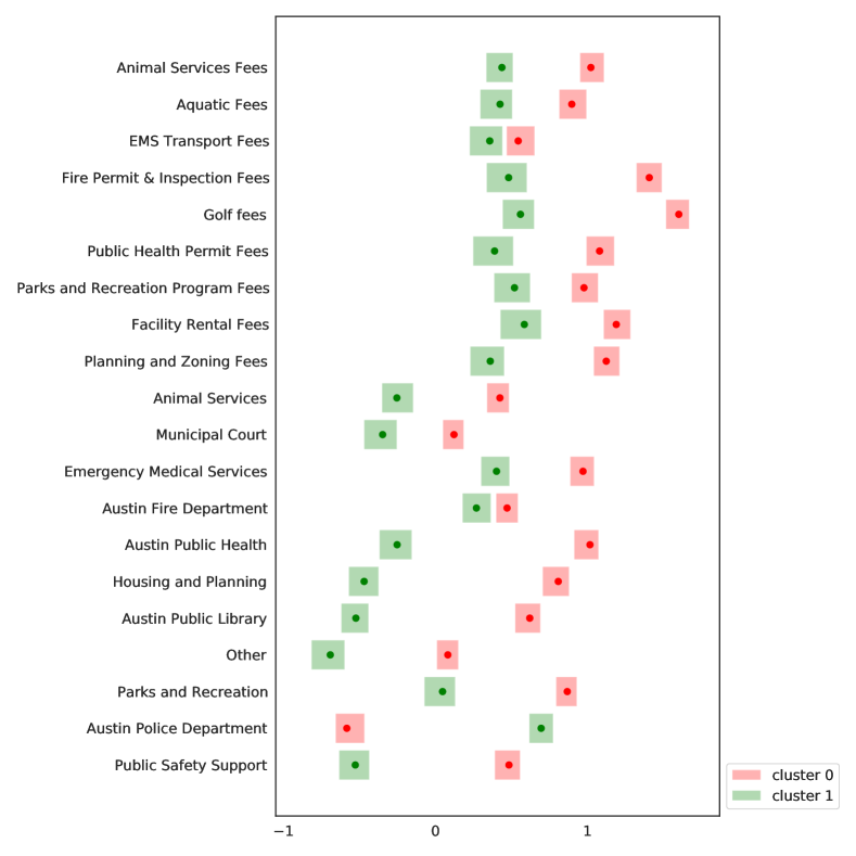 Horizontal bar chart displaying the distribution of the cluster means per expenditure/revenue area after bootstrapping