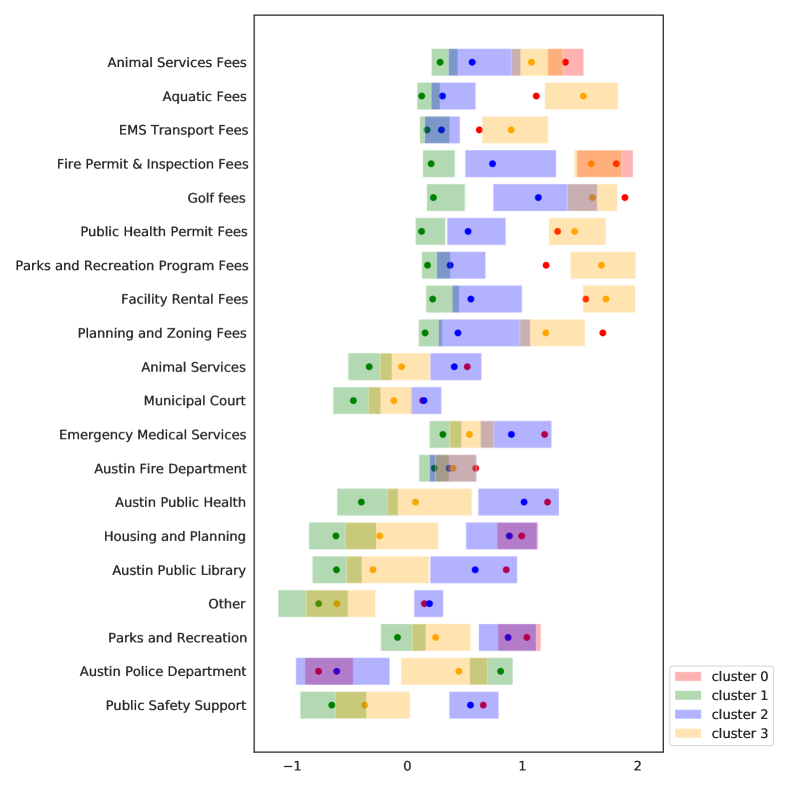 Horizontal bar chart displaying the distribution of the cluster means per expenditure/revenue area after bootstrapping