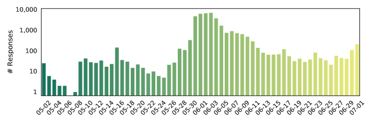 Histogram of responses per day