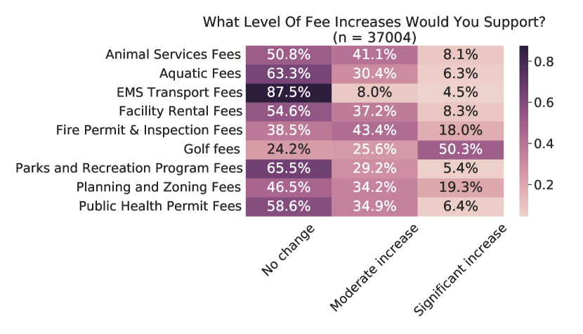 Table with level of support per cell, with background color indicating size of support