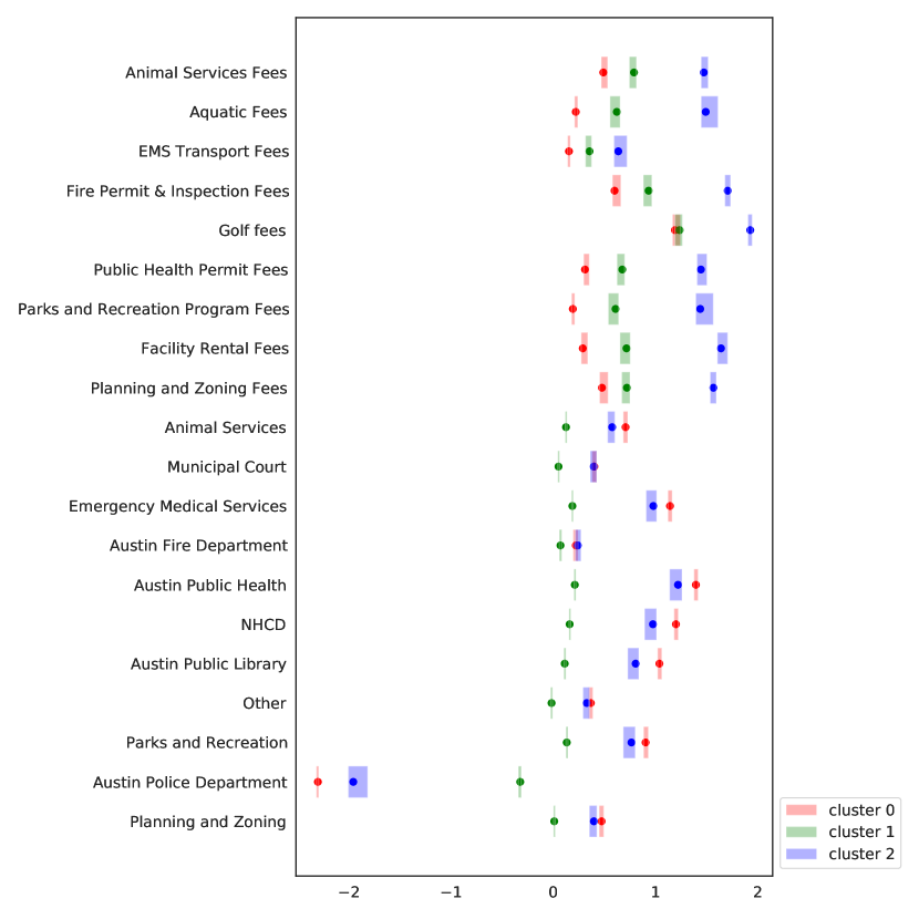 Horizontal bar chart displaying the distribution of the cluster centroids