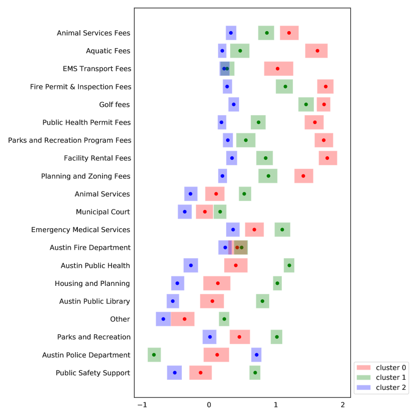 Horizontal bar chart displaying the distribution of the cluster centroids