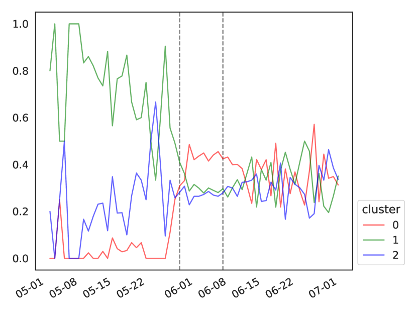 graph with proportion of respondents from the three clusters, in different colors. Before the first dashed line, the green cluster Cluster 1 dominates, after the second dashed line the clusters are similar.