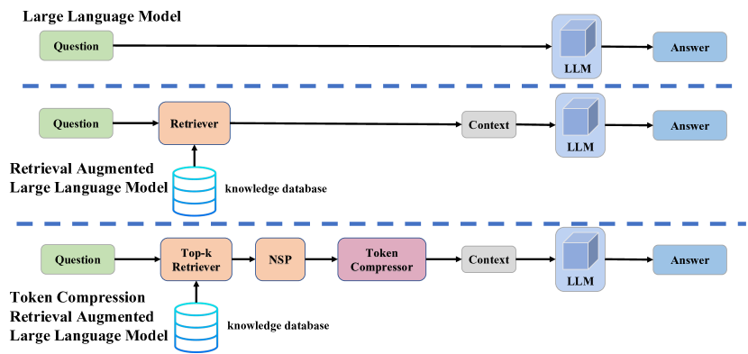 [2310.15556] TCRA-LLM: Token Compression Retrieval Augmented Large ...