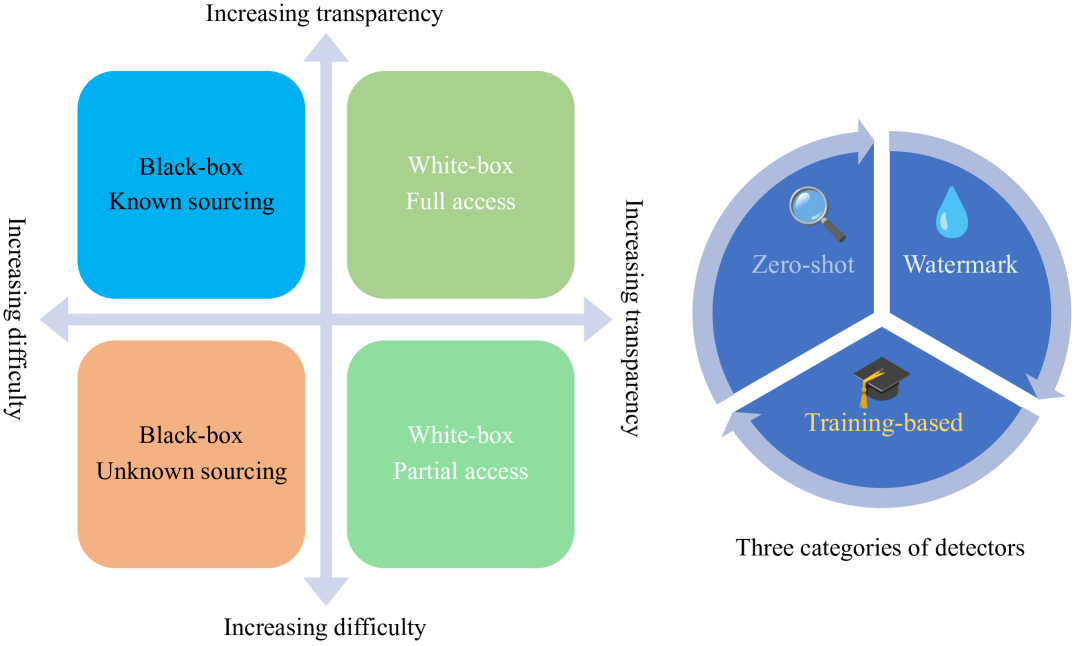[2310.15654] A Survey on Detection of LLMs-Generated Content