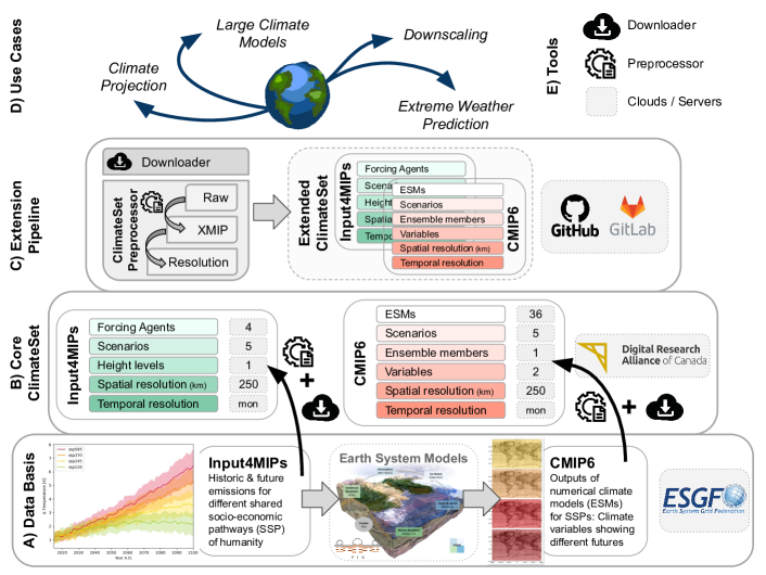 [2311.03721] ClimateSet: A Large-Scale Climate Model Dataset For ...