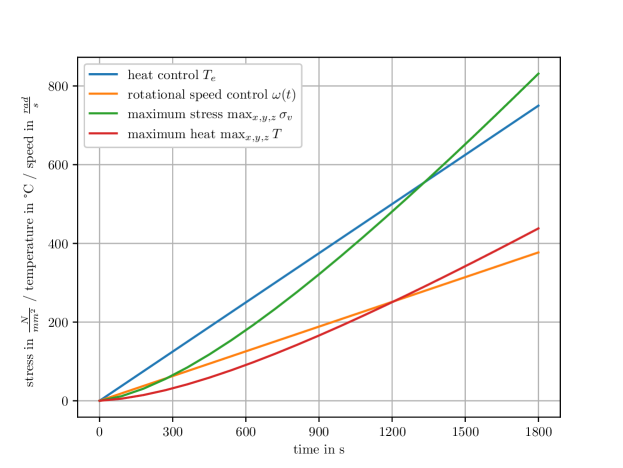 [2311.11432] Optimal control of thermal and mechanical loads in ...