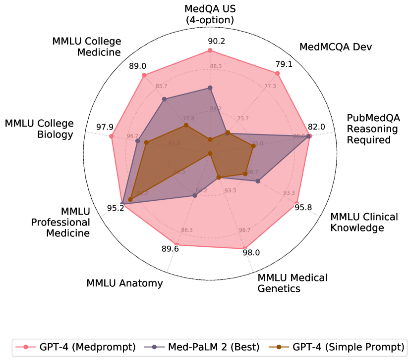 图 1：(b) GPT-4 结合 Medprompt 在各类医学挑战题中实现了领先水平 (SoTA)。