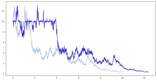 Sample path of sticky and non-sticky geometric Brownian motions