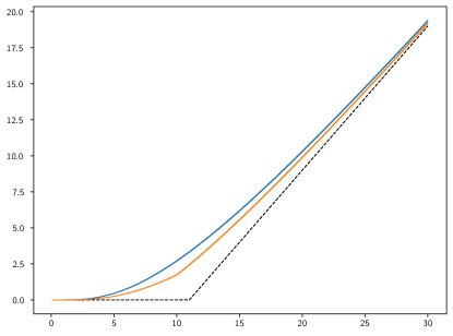 Price curves for sticky and non-sticky Bloack-Scholes
