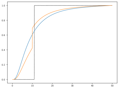 Delta curves for sticky and non-sticky Bloack-Scholes