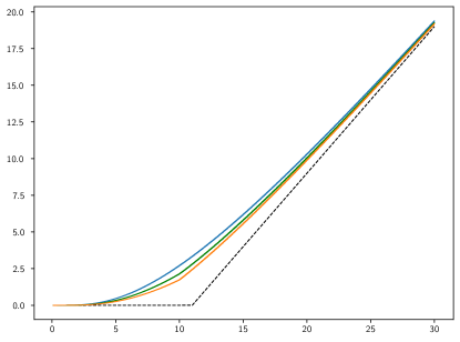Price curves for sticky and non-sticky Bloack-Scholes