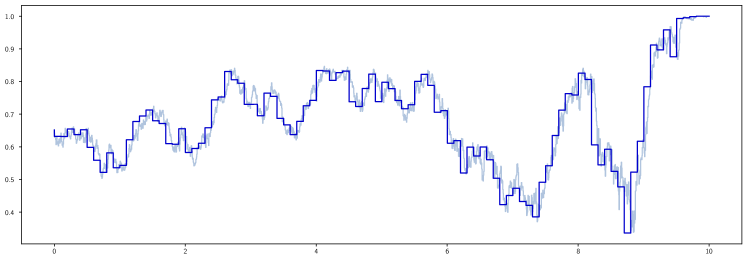 Discrete time hedging non-sticky