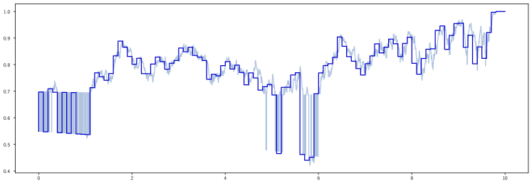 Discrete time hedging sticky