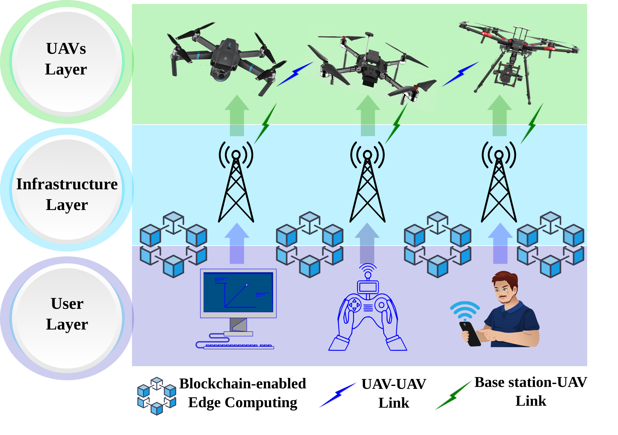 [2312.06928] Blockchain-Based Security Architecture for Unmanned Aerial ...