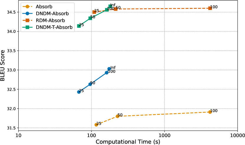 [2312.09193] Fast Sampling via De-randomization for Discrete Diffusion ...