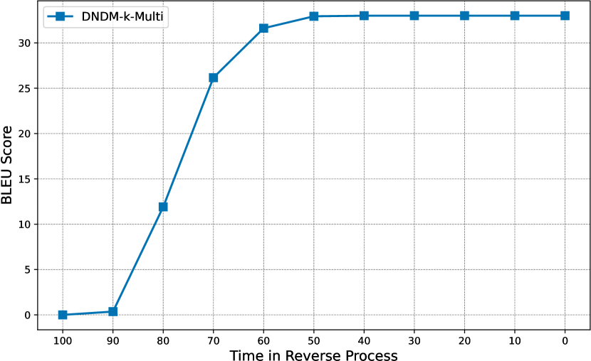 [2312.09193] Fast Sampling via De-randomization for Discrete Diffusion ...