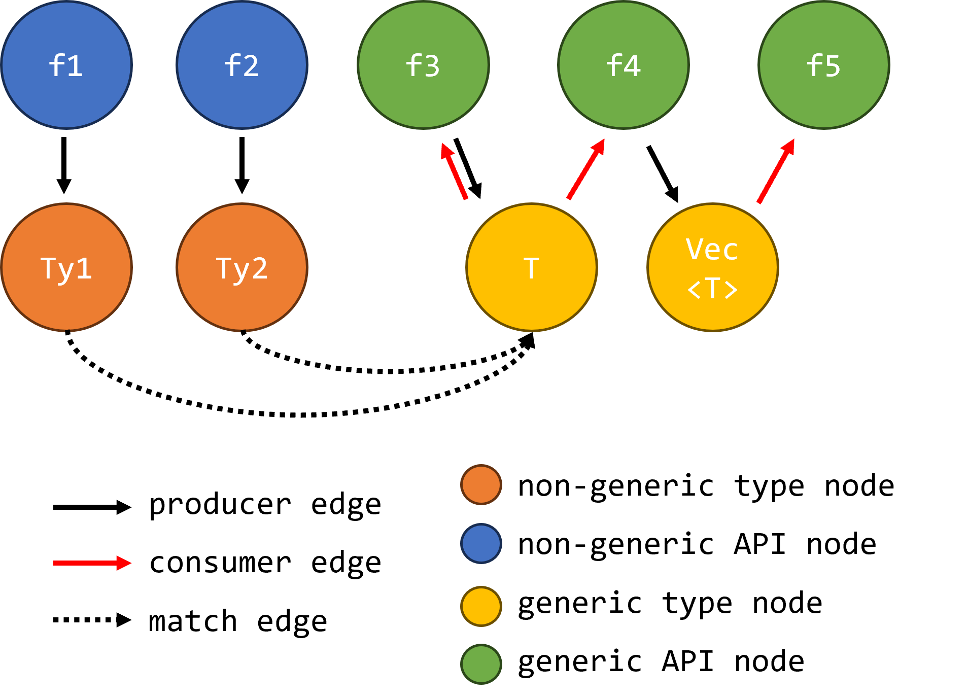 [2312 10676] Fuzz Driver Synthesis For Rust Generic Apis