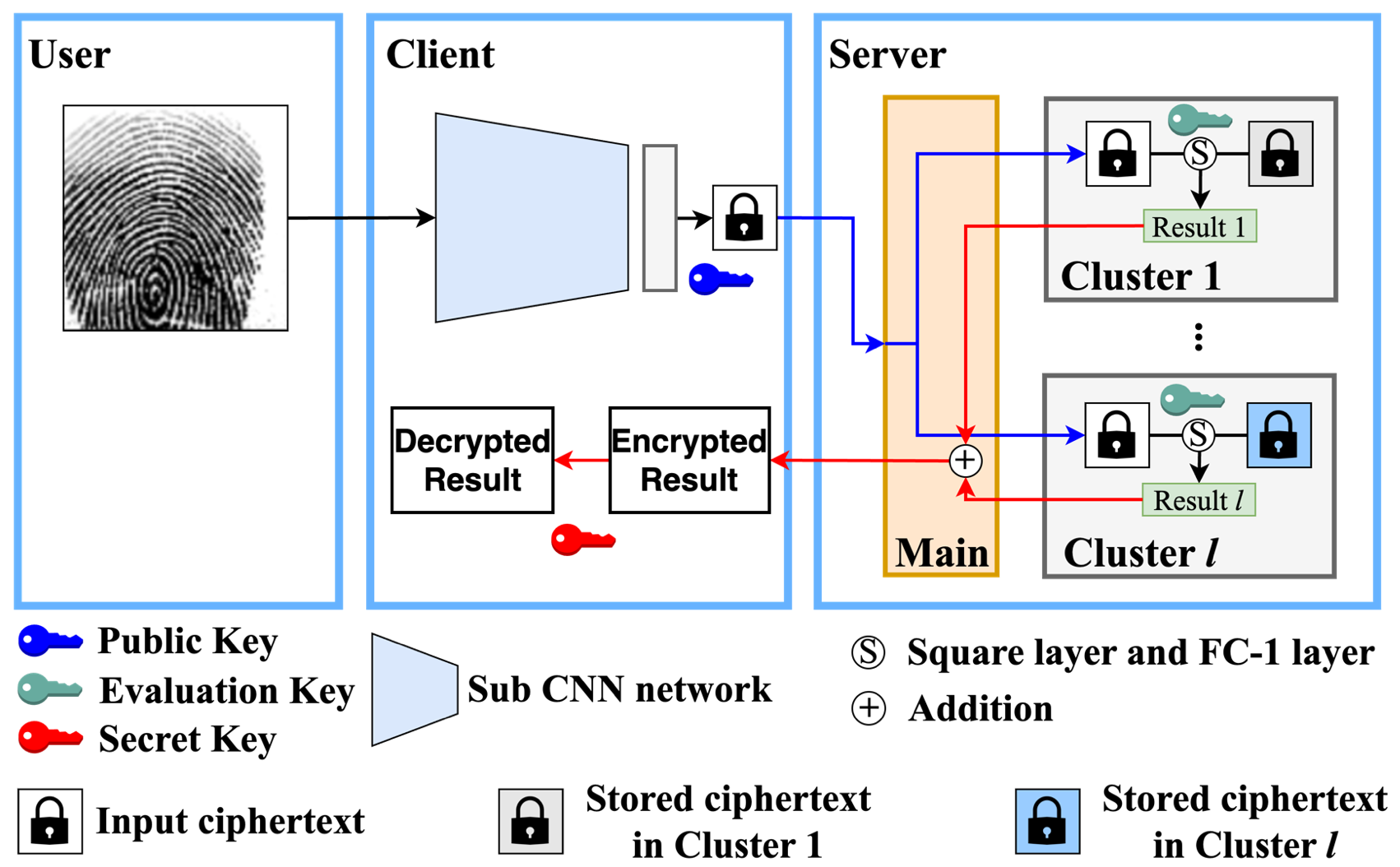[2312.11575] BlindTouch Homomorphic EncryptionBased Distributed