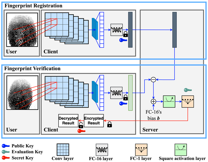 [2312.11575] BlindTouch Homomorphic EncryptionBased Distributed