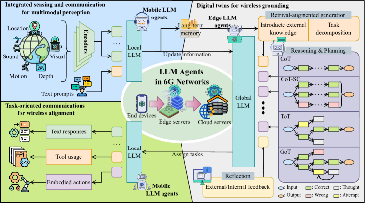 [2401.07764] When Large Language Model Agents Meet 6G Networks ...